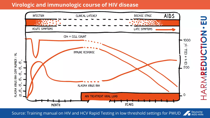 1- Virologic and immunologic course of HIV disease