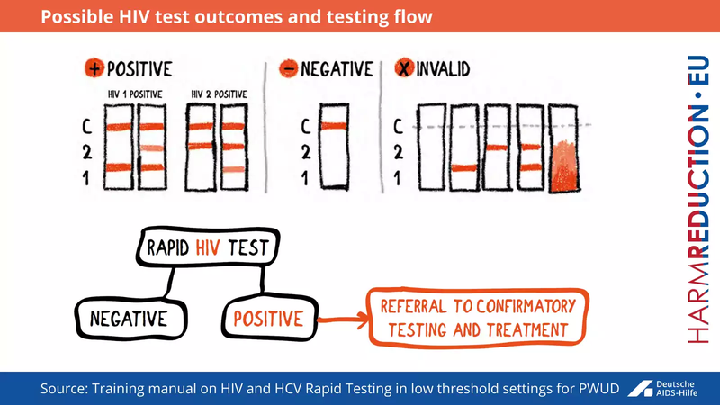 10 - Possible HIV test outcomes and testing flow